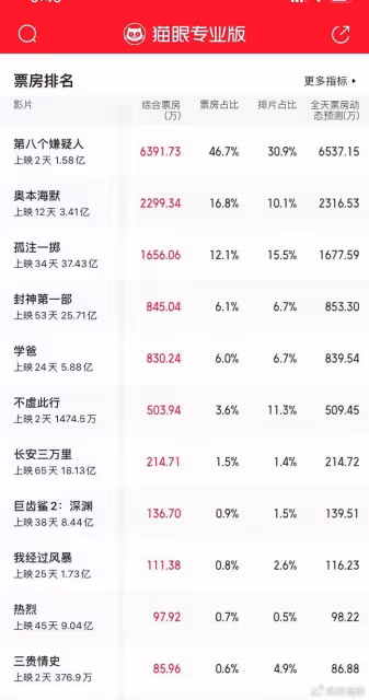 大鵬雖然超越不了陳思誠,但他贏了黃曉明姚晨,旗下演員孫陽走紅