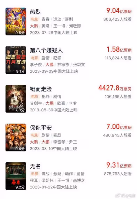 大鵬雖然超越不了陳思誠,但他贏了黃曉明姚晨,旗下演員孫陽走紅