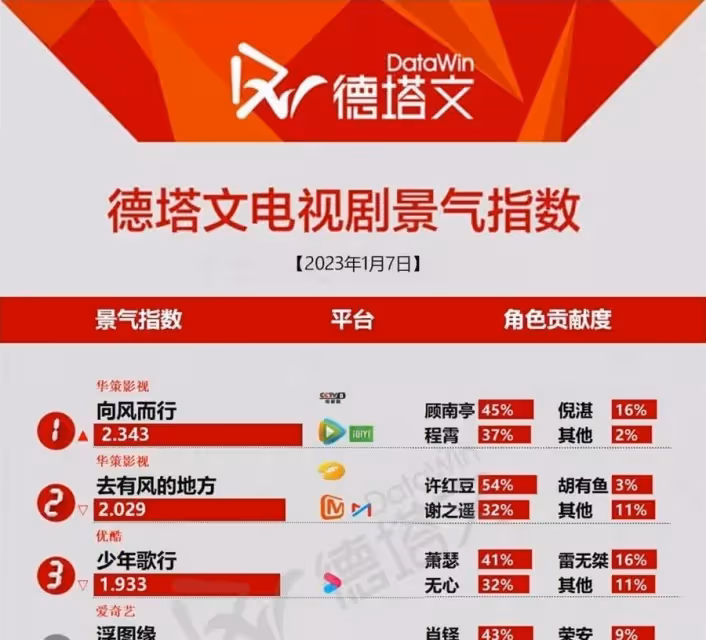 譚松韻成隱形90後TOP花?《向風而行》收視率破2!果然戀愛得人心~