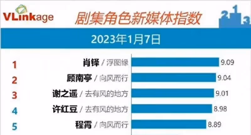 譚松韻成隱形90後TOP花?《向風而行》收視率破2!果然戀愛得人心~