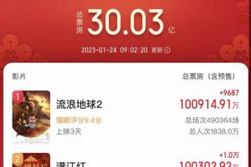 《流浪地球2》《滿江紅》票房均破10億，《無名》滑檔至今未破3億
