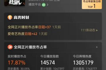 《狂飆》演員吃到多大紅利？高葉獲年度突破女明星，張頌文被追拍