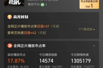 《狂飆》演員吃到多大紅利?高葉獲年度突破女明星,張頌文被追拍