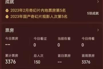 王寧《悟空》票房僅3376元，3000萬的投資或打水漂，成龍的話真對