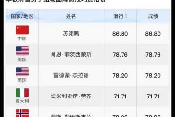 小栓子蘇翊鳴晉級決賽！首戰冬奧會獲斷層第一，解說贊其無可挑剔