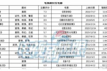 劇集到電影的單向翻拍，給行業帶來什麼啟示？