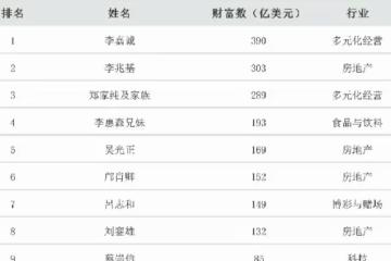 梁安琪188億資產明細首曝光,409套房子、243個車位,兒媳分最少