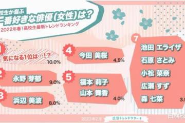 誰是日本高中生最喜歡的女演員:濱邊美波、永野芽郁、還是橋本環奈?