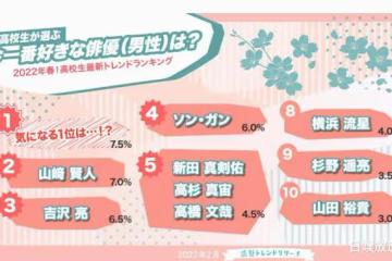 車銀優以微弱的優勢勝山崎賢人當選日本高中生最喜歡的男演員