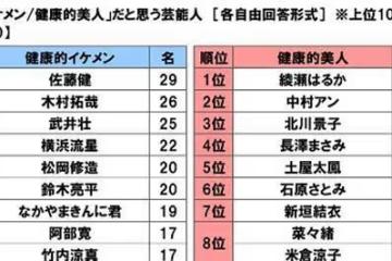 日本娛樂圈評選健康美人，北川景子中村安分列第二第三，第一是？