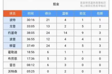 扳回一城!約基奇24+14+9,穆雷24+4+5,掘金117-90大勝森林狼!