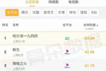 電視劇全網熱度榜，《我的阿勒泰》排在倒數，第一熱度高達63.50