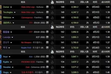 魔獸TBC:DPS專精巔峰數據,僅有2個突破4000點,1個專精險勝防戰