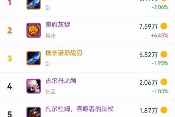 魔獸TBC：暴雪1份藍貼，引發極品裝備價格下跌，「排骨時代」結束