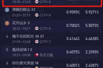 才播2集，收視第一，《赤熱》令觀眾成功入坑，央視有天花板了