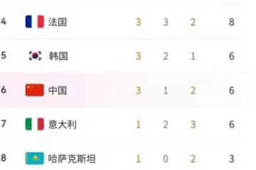 奧運會最新金牌榜!中國3金排名第6,日本4金第1,澳大利亞第2