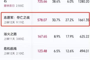 拍一部賺一部,吳京不愧是最會掙錢「電影商人」,新片又贏麻了