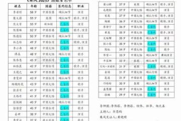《浪姐6》最新名單曝光!已有21人簽約,baby出現遭到網友質疑
