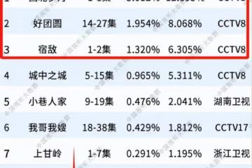 收視率第一，成毅觀眾成功入坑，央視諜戰劇有天花板了