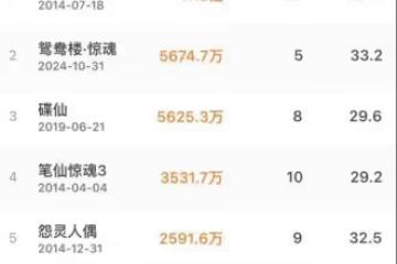 《鴛鴦樓》票房破近五年紀錄,國產恐怖片「悶聲發財」