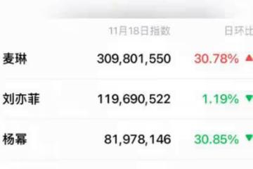 要被麥琳李行亮笑死了!竟然憑藉一己之力干翻劉亦菲流量