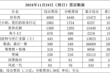 鍾楚曦宋佳《好東西》單日近5000萬走勢優秀 首周累計破1.5億