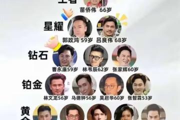 網友選出「香港TVB男星抗老榜」，爭議很大，曹永廉僅在第三檔