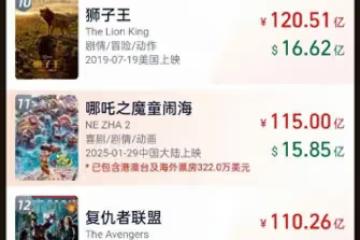 繼續衝擊全球影史榜前十！《哪吒2》總票房突破115億