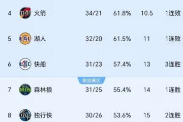 隨著快船加時20分逆轉！領頭羊翻車，NBA格局 榜首易主 勇士回正規