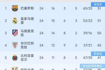 西甲:巴薩1-0擊敗巴列卡諾,萊萬點射破門,巴薩登頂第一!