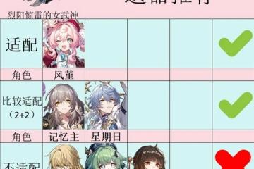 《崩壞：星穹鐵道》女武神套適用角色推薦