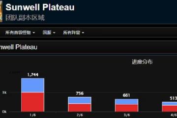 魔獸TBC：SW開荒初體驗，九成玩家選擇躺平，僅1700個團隊染上CD