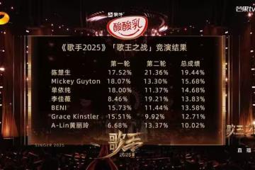 《歌手2025》歌王之戰落下帷幕,陳楚生拿下歌王桂冠,ALin第七名