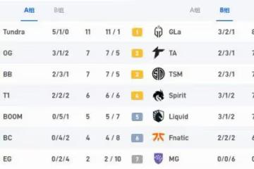DOTA2 斯德哥爾摩Major：EG出局 Tundra與GG分獲第一
