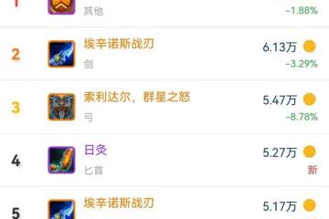 魔獸TBC:1把SW武器比橙武還貴,5個職業爭奪,卻不如WLK聲望獎勵