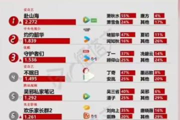 成毅不扛劇？德塔文最新榜單撕開謎底，誰才是9月真「扛劇王者」
