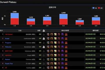 魔獸TBC：P5開放1周，WCL公布SW通關比例，這是暴雪想要的結果？