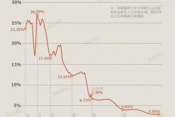 我國新生兒跌破全球7%，這個怎麼破？