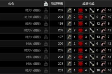 時光服:國服公會奪回WCL榜首!MC打進40分鐘全通