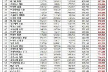 22年5月女團個人品牌評價TOP10:JENNIE、苞娜穩在前二,華莎升第三