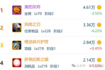 時光服P2最新物價排行 一件P1掉落的裝備比P2橙色物品還貴