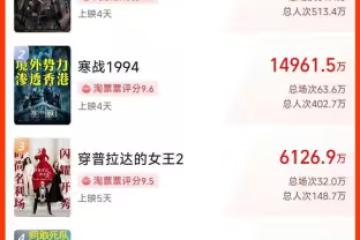 五一檔票房冠軍已誕生