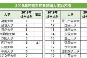 據說大家都選擇出國學這個熱門專業?