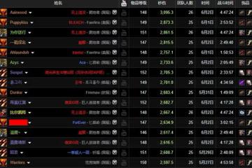 魔獸TBC：國服狂暴戰秀翻全場，SW打出4800秒傷，登頂WCL世界第1