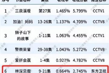 收視率衝上前10,兩大知名衛視熱播,靳東李小冉雙A打出王炸劇