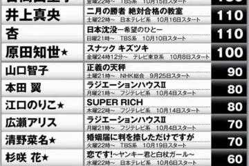 2021年日本女演員片酬排行榜出爐，網友：你家愛豆上榜了嗎？
