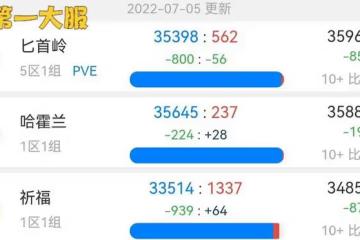 魔獸TBC：國服十大伺服器洗牌，聯盟首次超越部落，第1人氣服易主