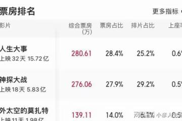 開播衝上榜單第一，《刀劍封魔》甩出王炸，姜大衛演技驚艷四座