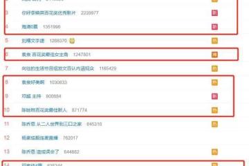 百花獎爭議大!易烊千璽15票「力壓」沈騰0票:公信力在哪裡?