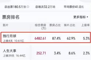 陳思誠新片被《獨行月球》打蒙 片方虧個底朝天